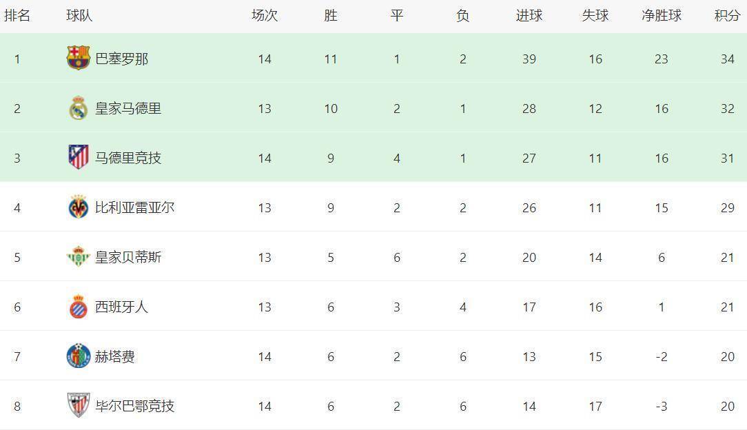 “西甲最新积分消息榜首易主马竞杀回争冠圈前