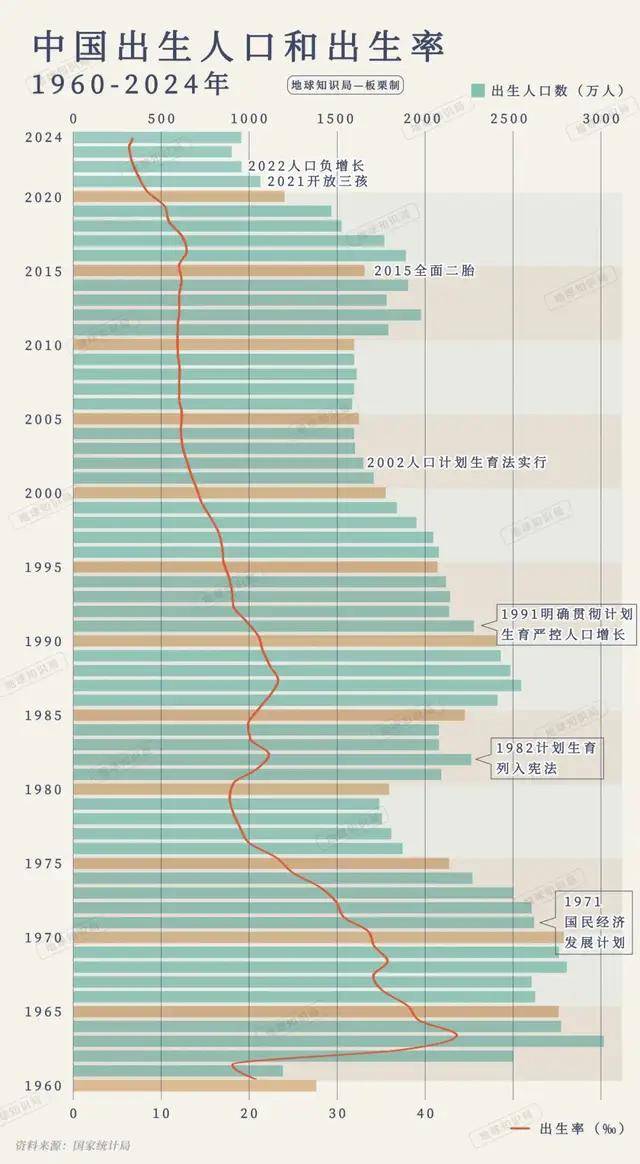 跌破7%,中国新生人口已经这么少了么?| 地球知识局
