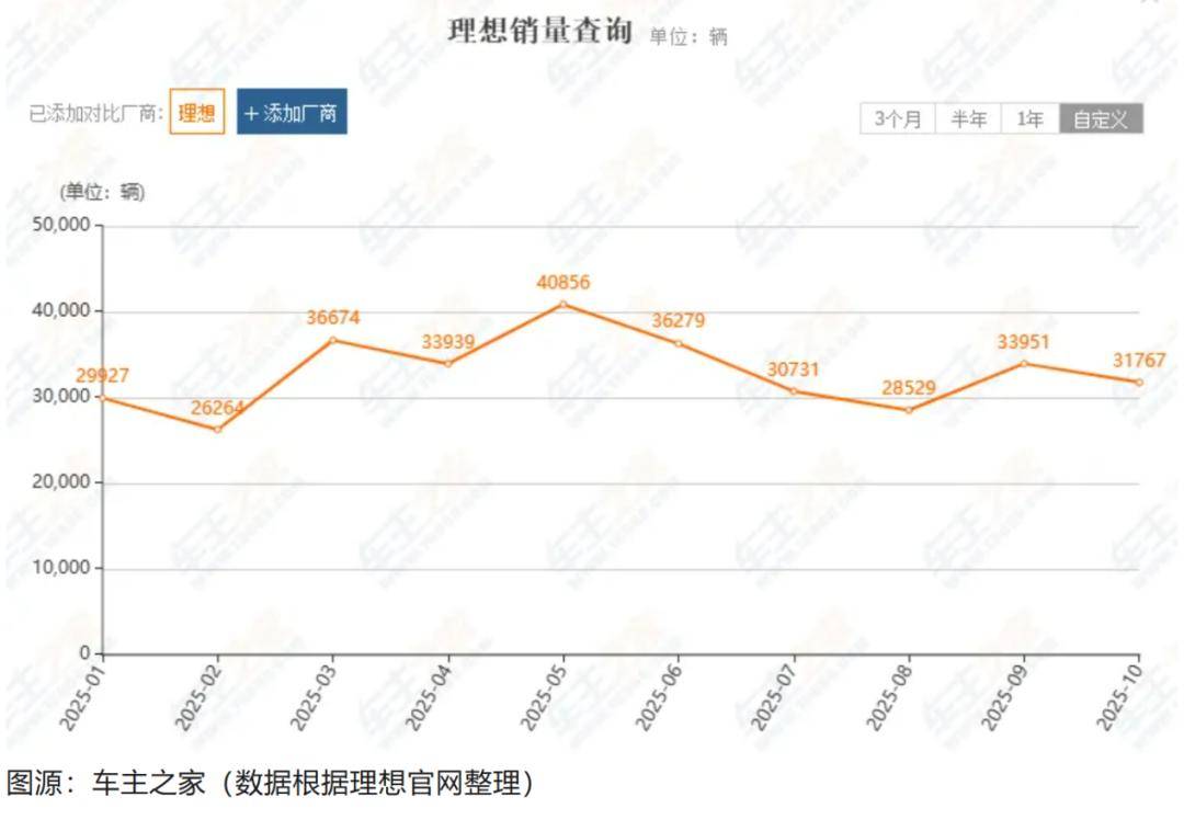 理想亏6亿终结11季度盈利纪录,李想卖旧手机重回苦日子?