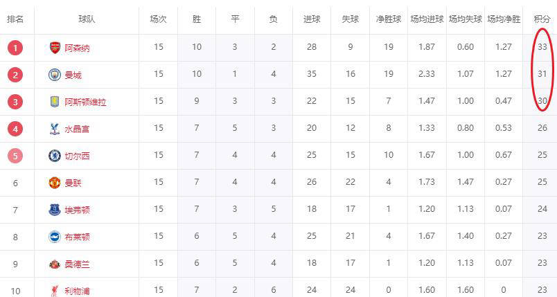 “英超积分榜风云突变！前三名仅差三分曼联逼