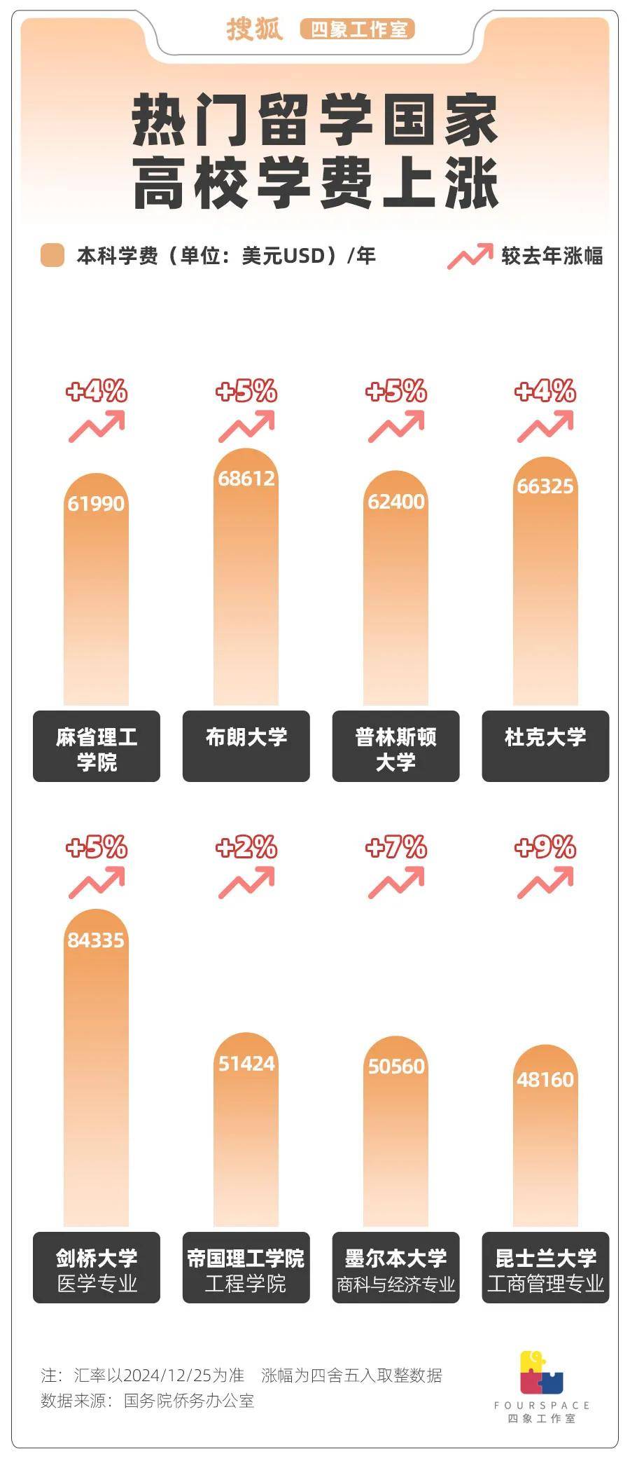 学费暴涨 高薪难找 海外“留子”不香了？
