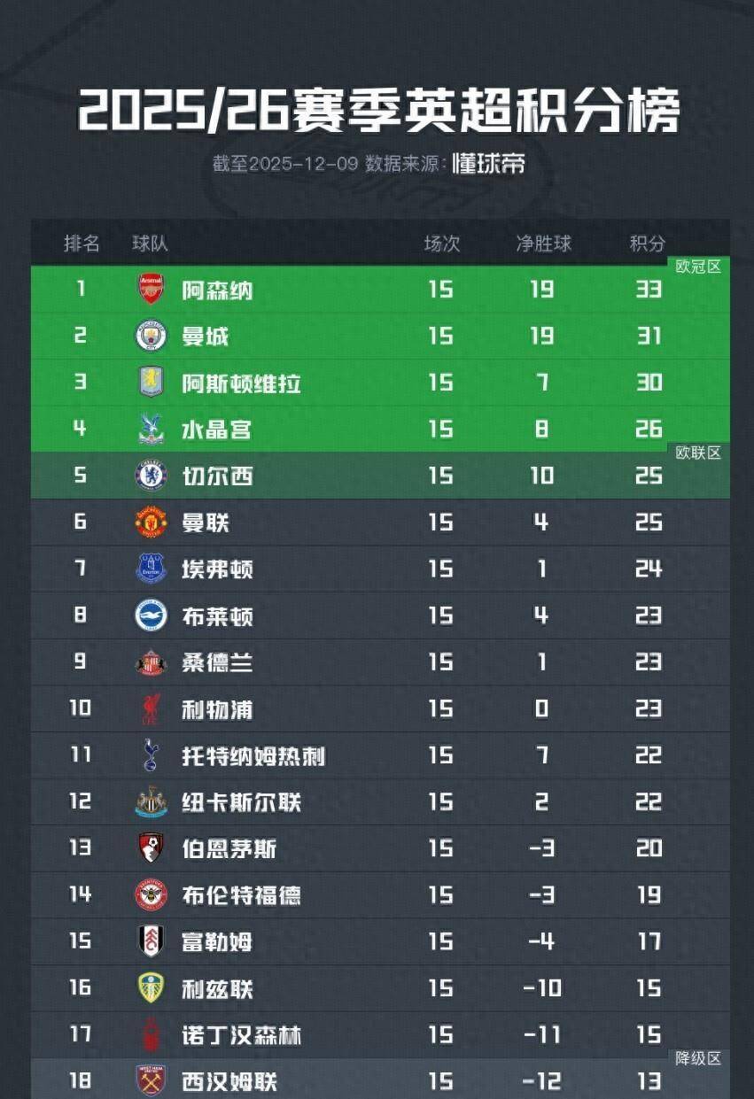 英超联赛免费高清直播+实时赛程+积分预测（2025赛季全覆盖）英超积分榜：阿森纳仅仅领先曼城2分曼联升至第六利物浦第十