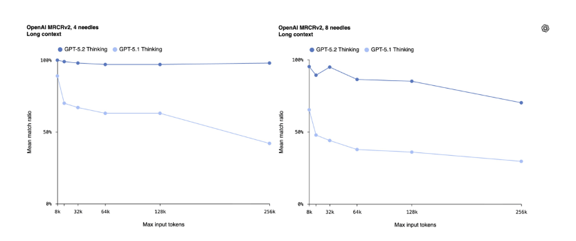 “复仇”谷歌,GPT-5.2编码、做表、读图能力全面提升,能让打工人每周少干10小时