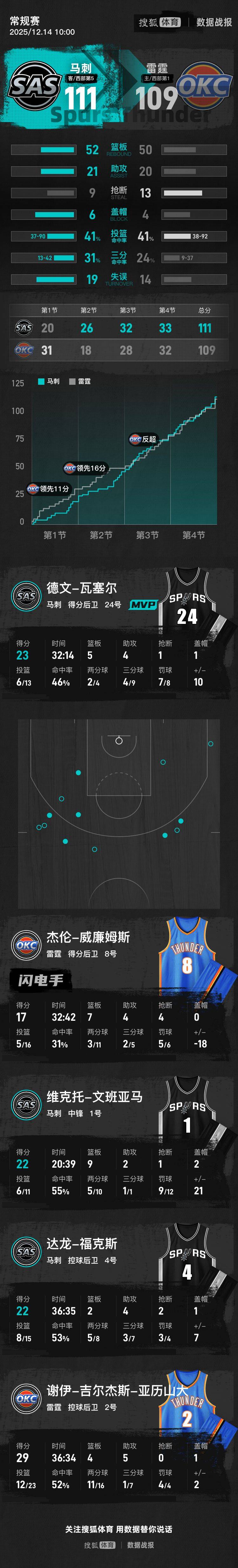 文班复出22+9亚历山大29分 马刺胜雷霆进NBA杯决赛