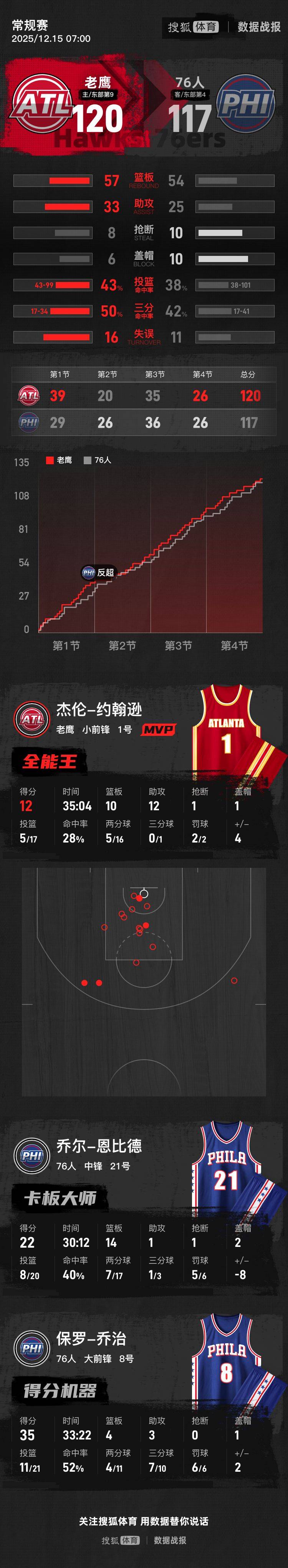 乔治空砍35分约翰逊12+10+12 老鹰险胜76人