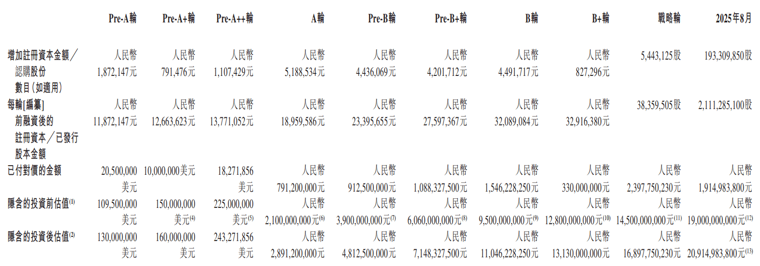 壁仞冲刺港股GPU第一股：近三年半累亏64亿元，高于摩尔和沐曦，最新估值209亿元