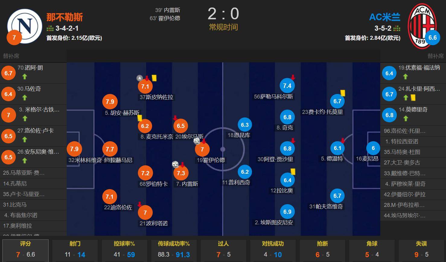 那不勒斯2-0米兰进意超米兰体育- 体育官方网站 世界杯官方指定投注平台杯决赛 霍伊伦破门 英超双锋齐梦游