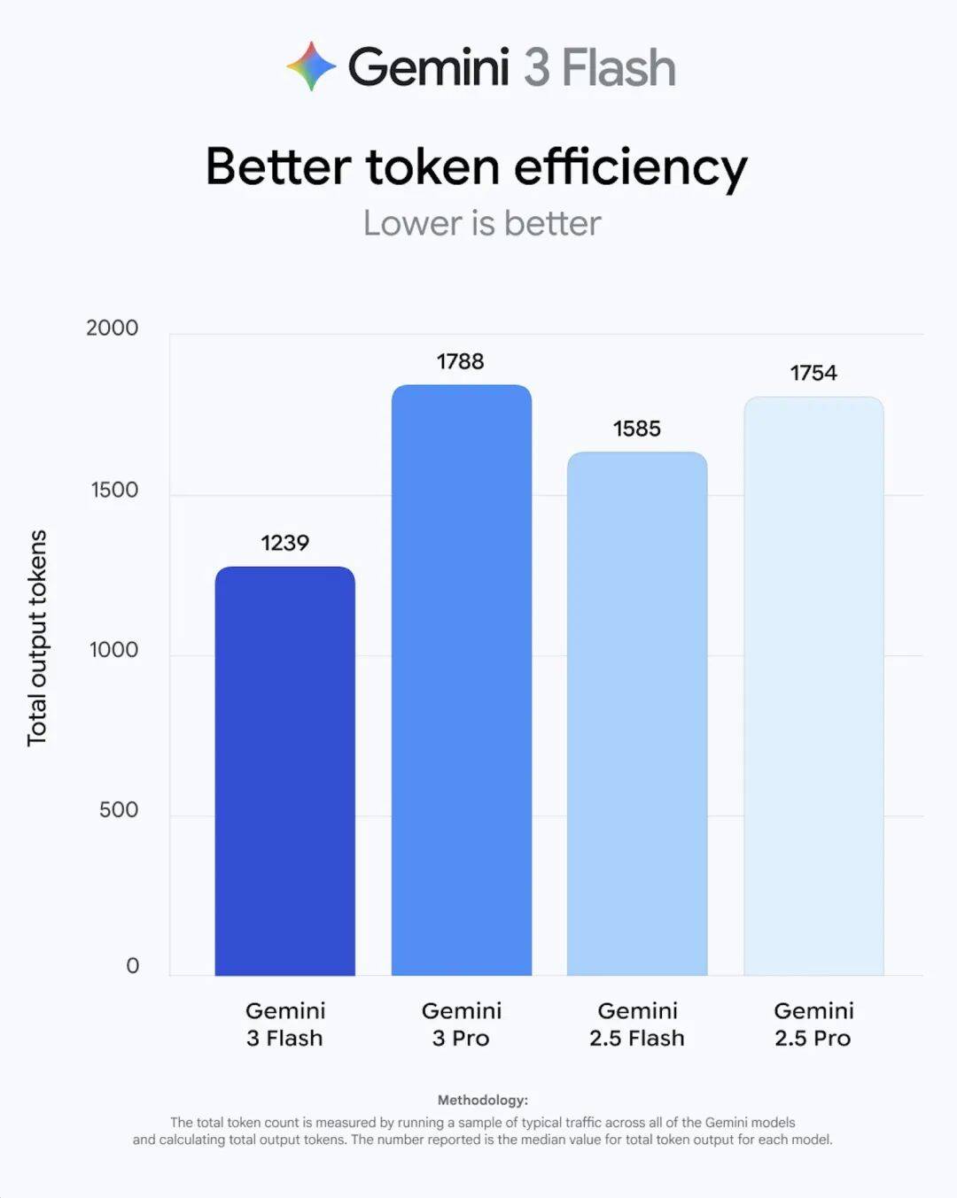 我愿将免费的Gemini3 Flash，称为谷歌的无解阳谋