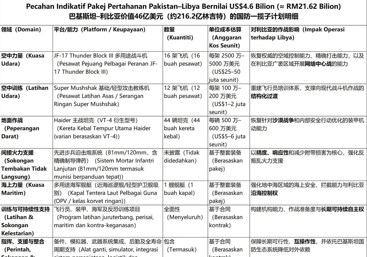 中国间接拿下史上最大军售，巴铁签下46亿美元订单，中国枭龙和VT-4获利斩榜首