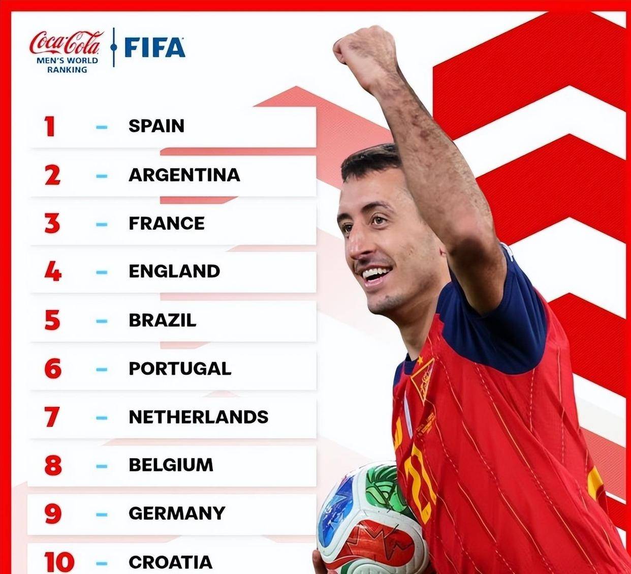 足球直播-NBA直播_英超_世界杯体育【超清在线观看】FIFA国际足联最终排名出炉！中国男足位列世界第93位亚洲第14名