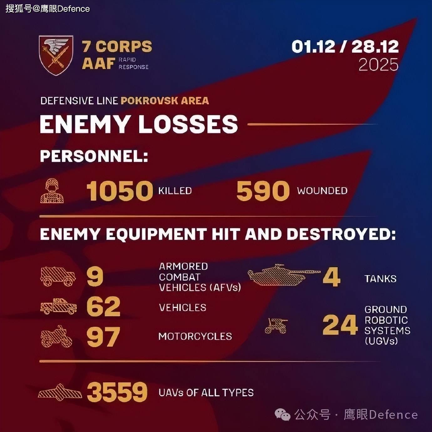 重创俄军精锐致上百人死伤！谎报军情，乌军撤掉两名旅长