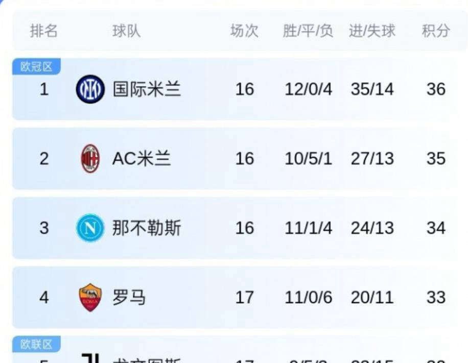 一日米兰体育- 米兰体育官方网站 世界杯官方指定投注平台意甲动态汇总：皇马老将主动加盟国米年末稳居积分榜首位