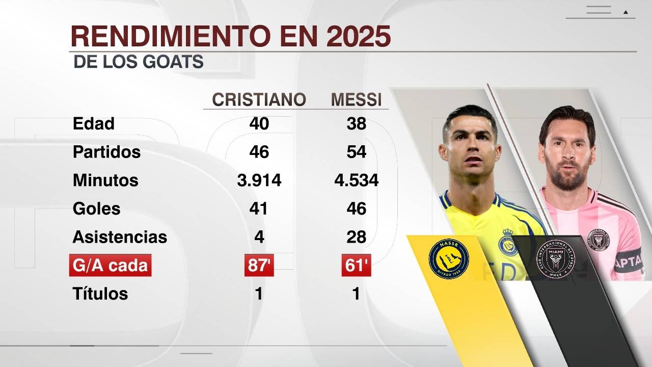 足球直播-NBA直播_英超_世界杯体育【超清在线观看】梅罗2025数据大对比：参与进球梅西完胜 冠军1-1 二老冲击美加墨