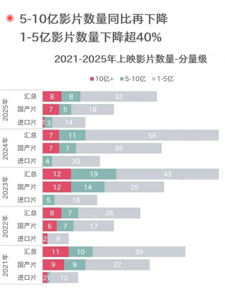 518.32亿收官，《哪吒2》贡献三成票房！喜忧并存的2025年影市，有哪些现象值得深思？