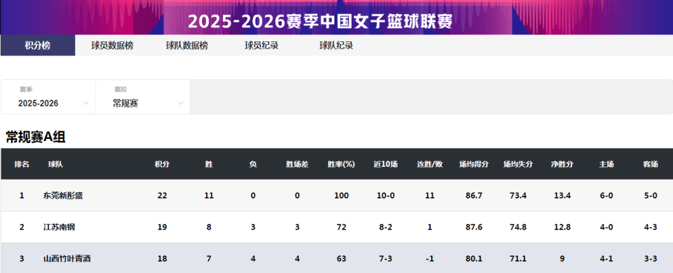 稳居联赛第一！广东女篮97-77大胜陕西 11连胜金身不破领跑积分榜CBA盘口与数据深度__今日CBA盘口分析·大小分策略·球队档案