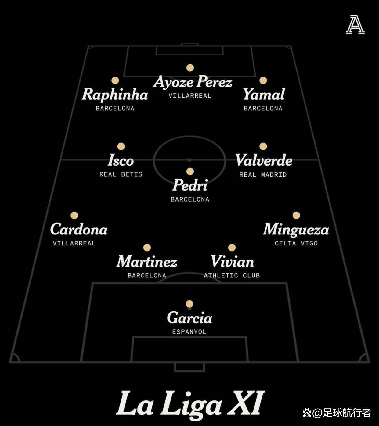 西甲半程最佳阵：皇马巴萨马竞各占两席老将回魂与西班牙足球甲级联赛天才当道