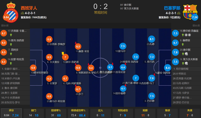巴萨新门神西班牙足球甲级联赛面对旧主犹如门闩 6次扑救+零封+最高分 西甲7分领跑