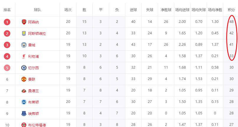 英超联赛免费高清直播+实时赛程+积分预测（2025赛季全覆盖）英超积分榜大洗牌！阿森纳6分领先大黑马跃升第二曼城切尔西展开激战