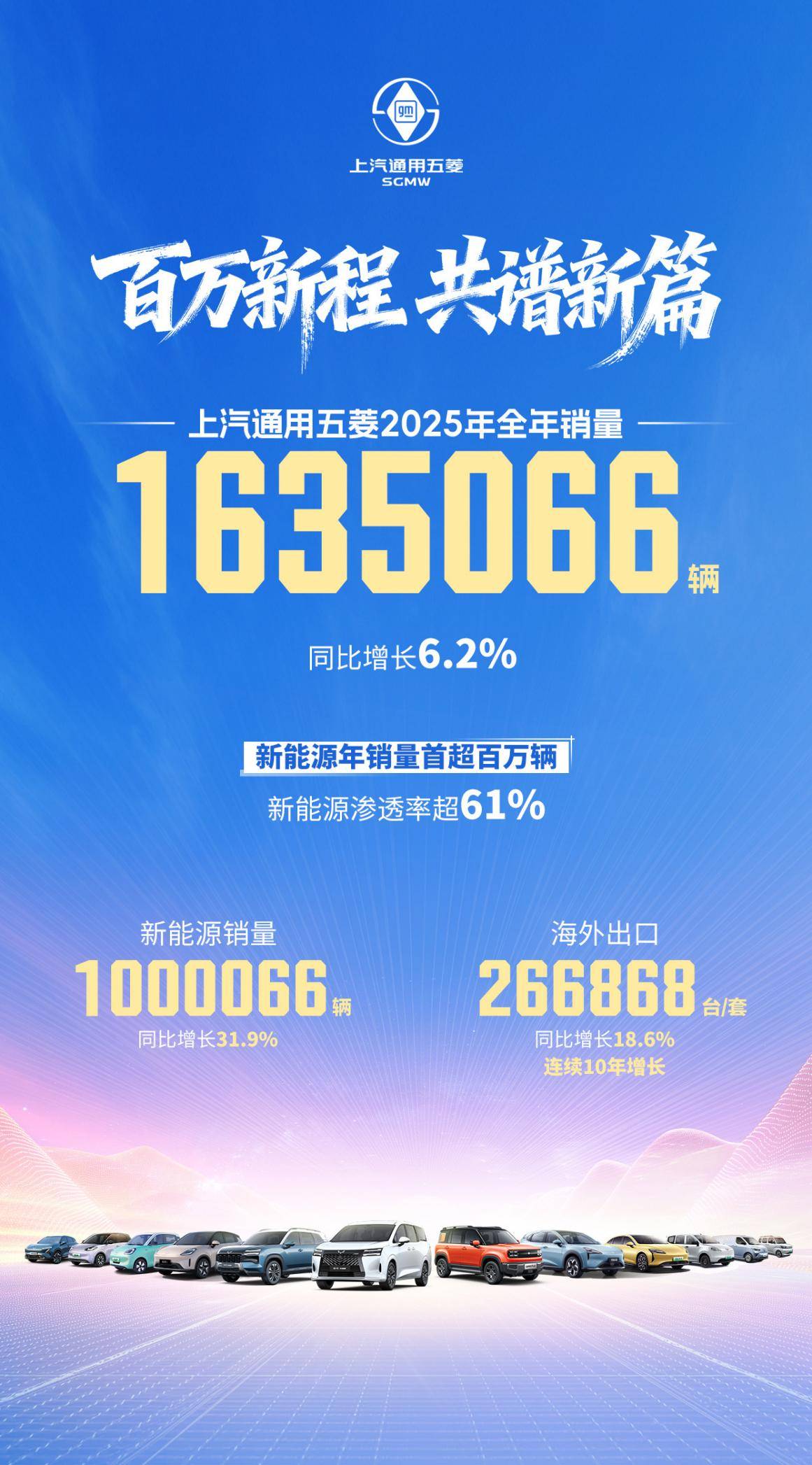 开元棋牌- 开元棋牌官方网站- APP下载商乘并举、全球进击！上汽通用五菱新能源“年销首破百万”