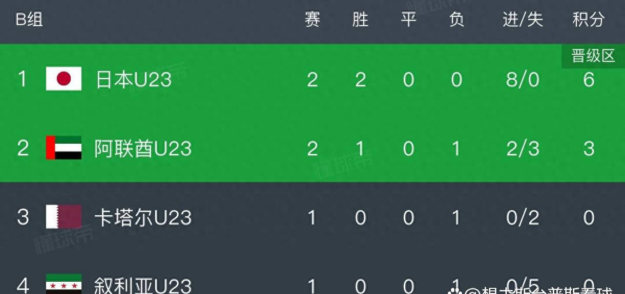 U23亚洲杯最新积分榜出炉：日本3-0U23亚洲杯_直播_赛事直播LIVE完胜阿联酋韩国4-2逆转黎巴嫩