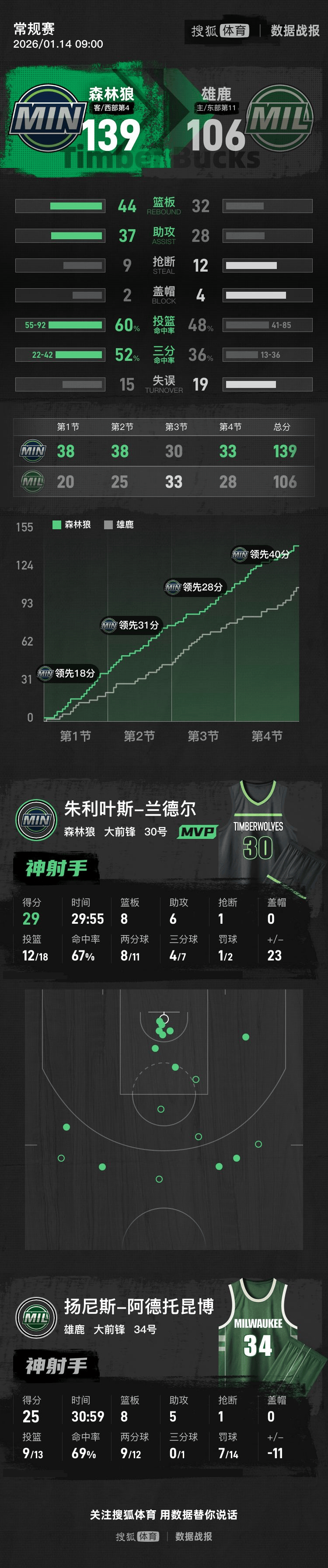 字母哥25分兰德尔29+8+6 雄鹿不敌森林狼