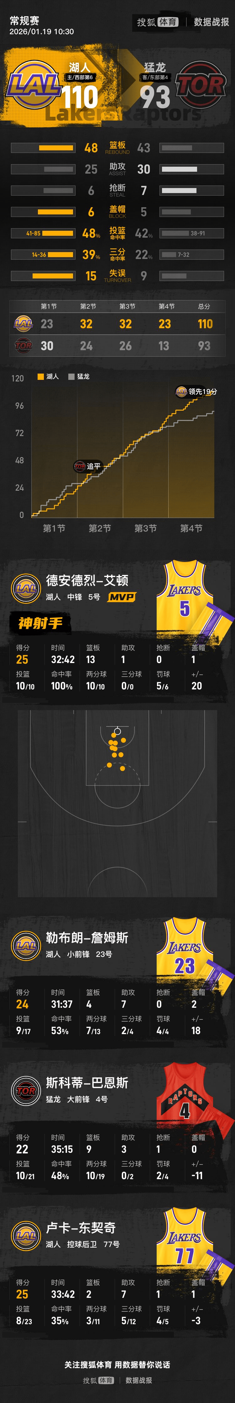 东契奇25分詹姆斯24+7 湖人逆转猛龙止连败