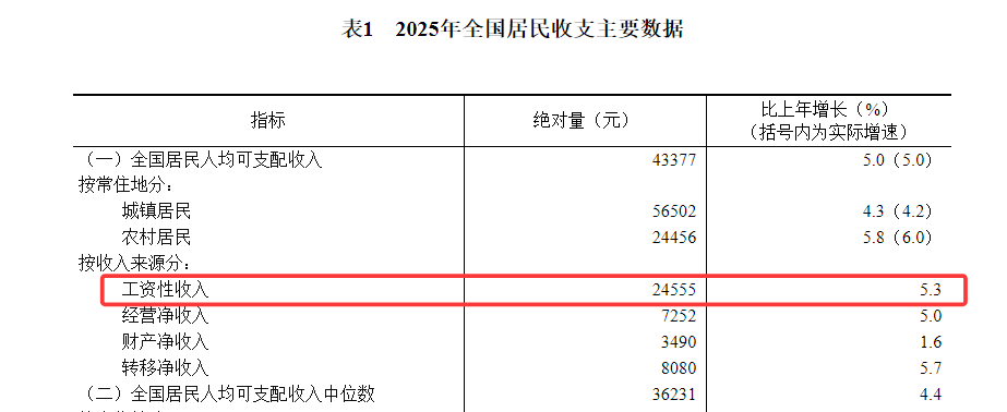 官宣！2025年收入大涨5%，存款也增加了