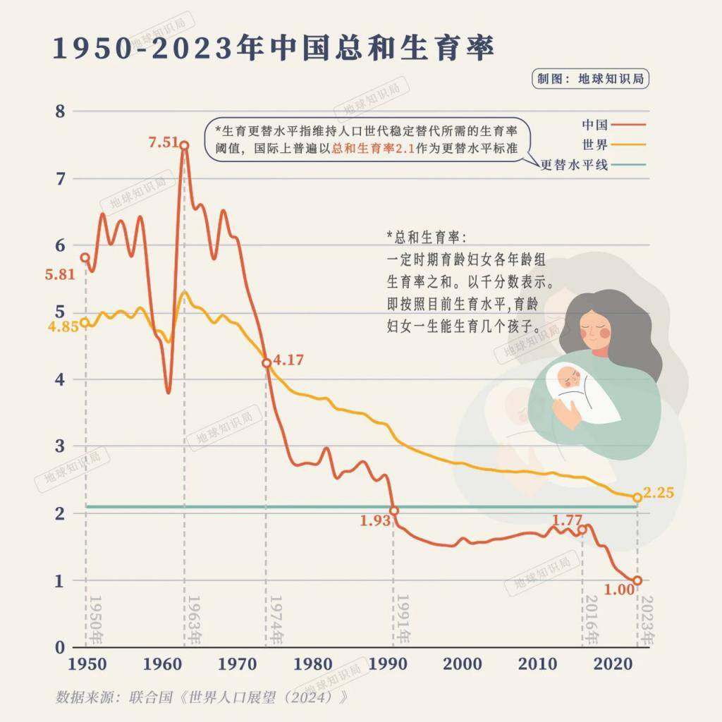 正式跌破7，中国人口会跌到什么程度？