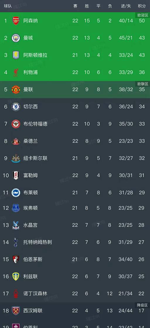 英格兰足球超级联赛英超第22轮激战落幕积分榜最新动态一览
