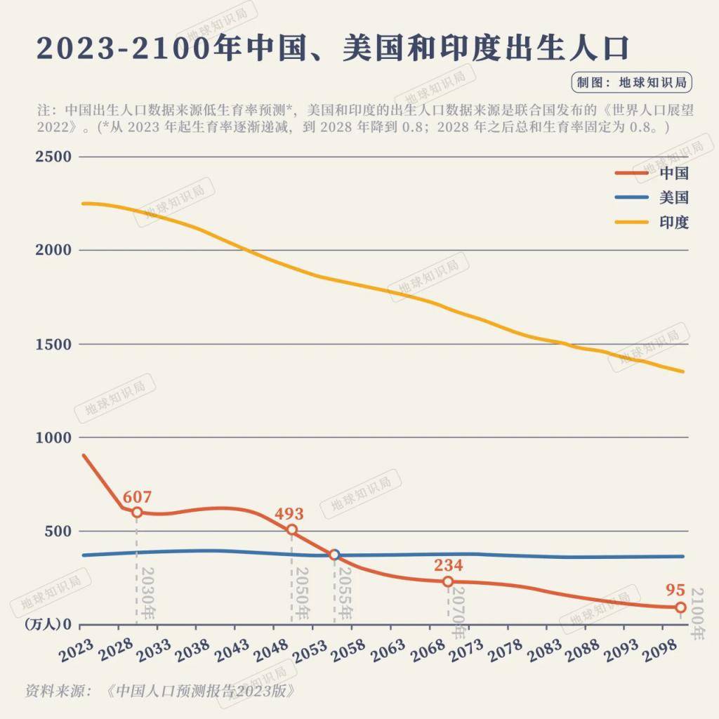 正式跌破7，中国人口会跌到什么程度？