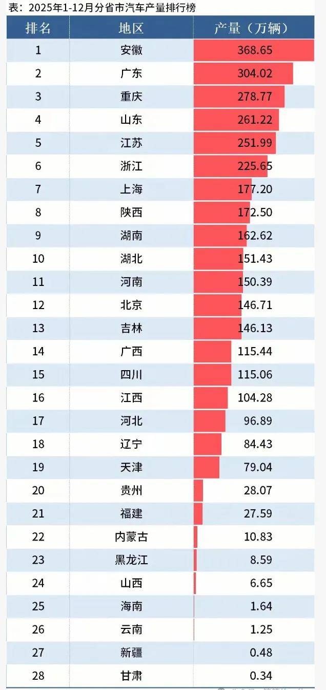 官宣！31省份2025年GDP排名，来了