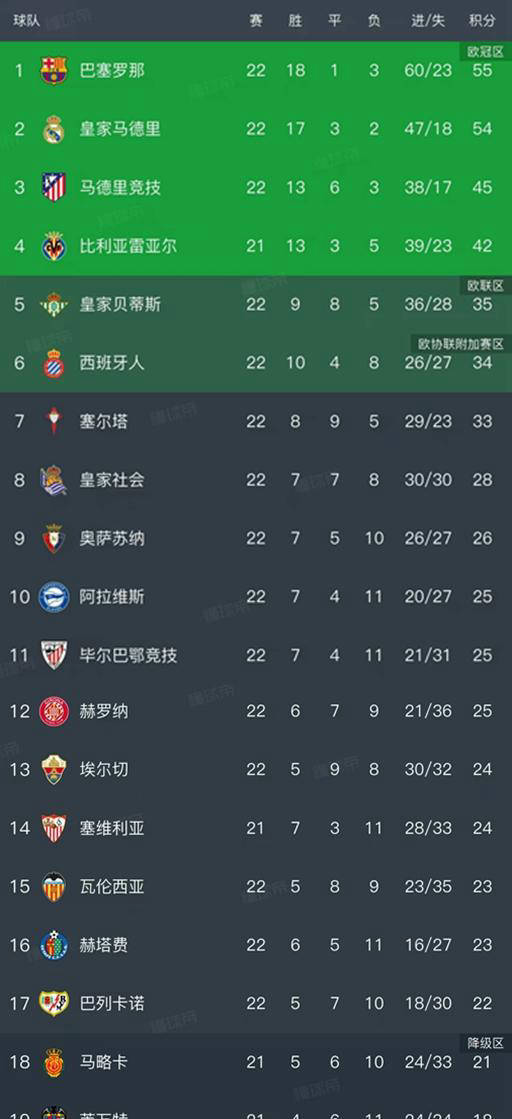 西班牙足球甲级联赛西甲最新积分榜揭晓巴萨稳居榜首皇马紧随其后