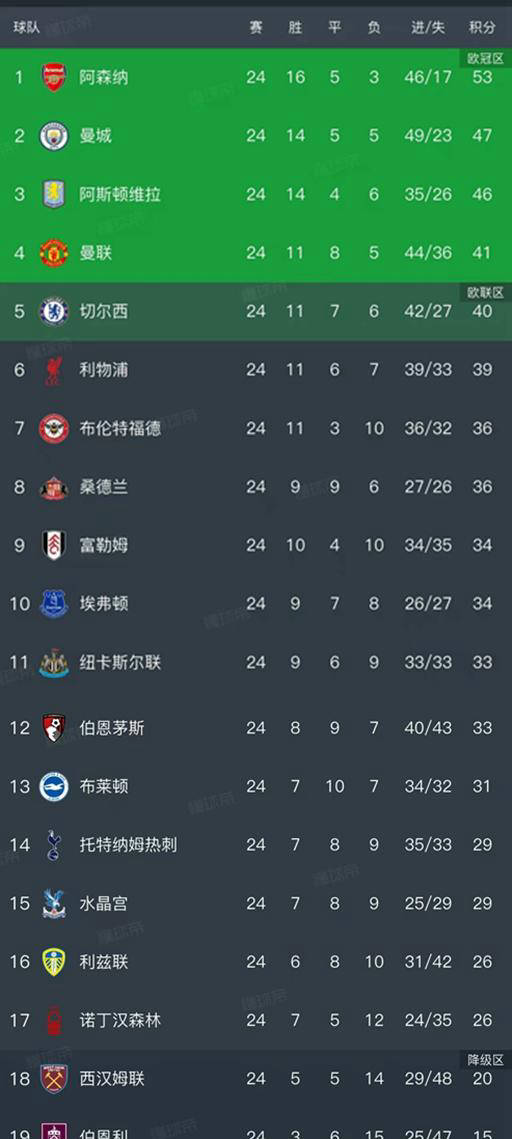英超第24轮战罢英格兰足球超级联赛最新积分榜全面揭晓！
