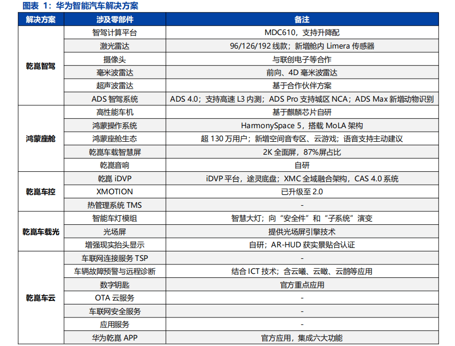 智能汽车系列报告：L3准入落地华为系景气度提升(图1)