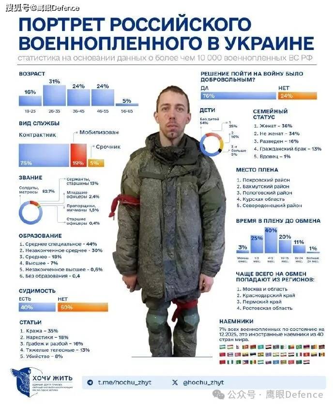 乌军战俘获释后也会去世！俄军战俘：回俄罗斯还不如留在乌克兰