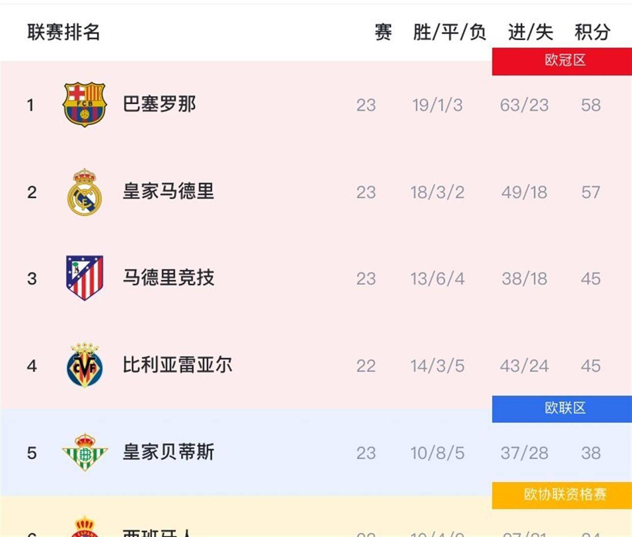 西甲联赛免费高清直播＋实时赛程积分榜＋竞彩预测全覆盖（2025赛季）西甲收官战终极悬念：巴萨力压皇马卫冕姆巴佩金靴无悬念三队深陷降级泥潭