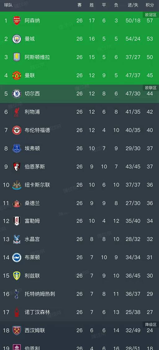 英超第26轮最新积分榜揭晓：枪手与曼城差距缩小至4英超联赛免费高清直播+实时赛程+积分预测（2025赛季全覆盖）分争冠形势愈发激烈