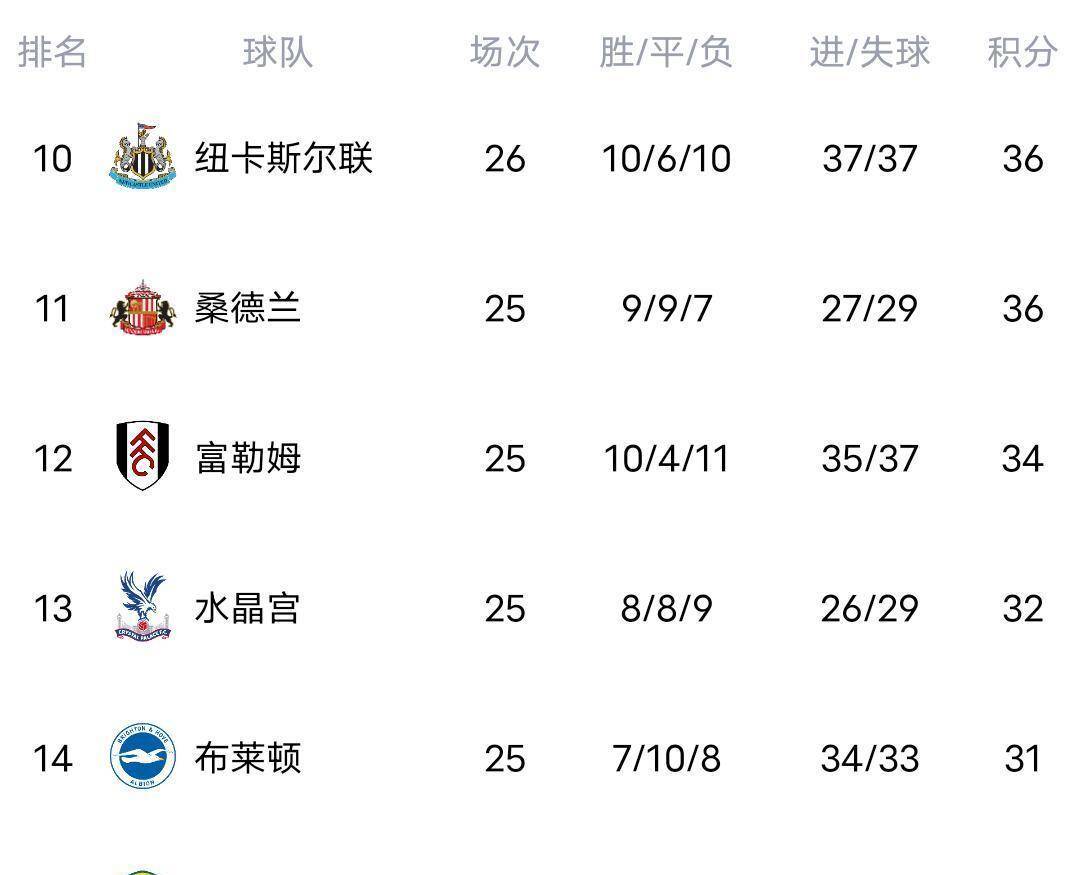 英超积分榜已经癫狂英超联赛免费高清直播+实时赛程+积分预测（2025赛季全覆盖）！曼联1-1逼平保级队切尔西2-2翻车热刺惨败