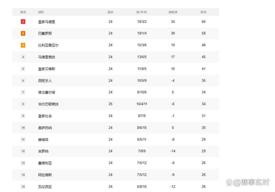 随着毕尔巴西班牙足球甲级联赛鄂竞技2-1西甲最新积分榜出炉巴萨差2分紧追西甲争冠白热化
