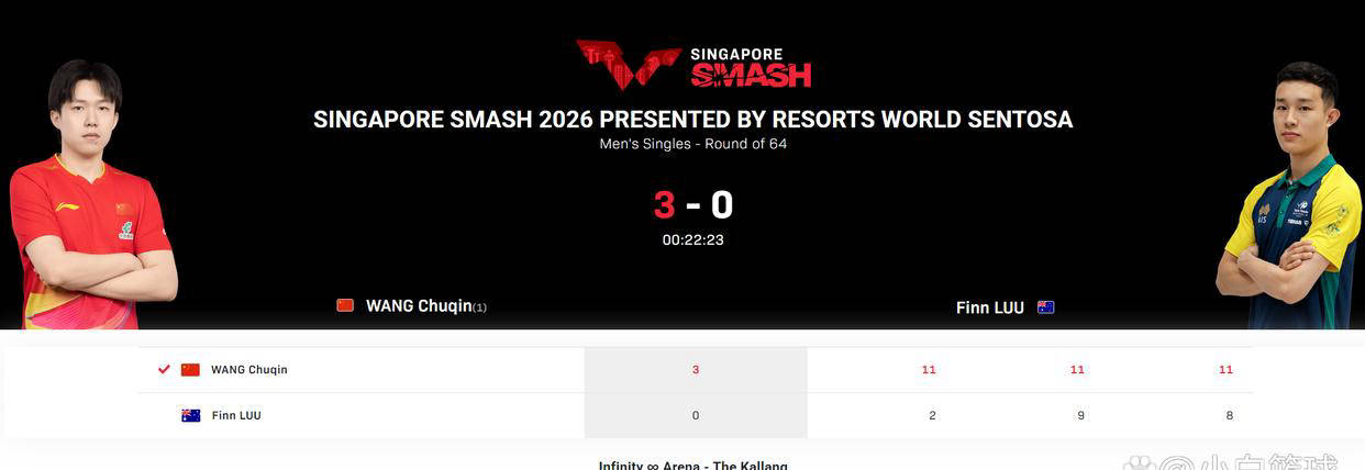 U23亚洲杯_U23亚洲杯直播_赛事直播LIVE世界第一强势开局！王楚钦新赛季豪夺八连胜 鹰眼挑战彰显精湛技艺