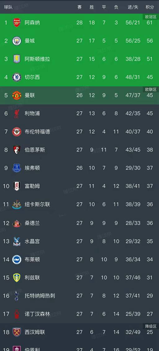 英格兰足球超级联赛英超最新排名揭晓：阿森纳4-1大胜热刺稳居榜首热刺降至第16名