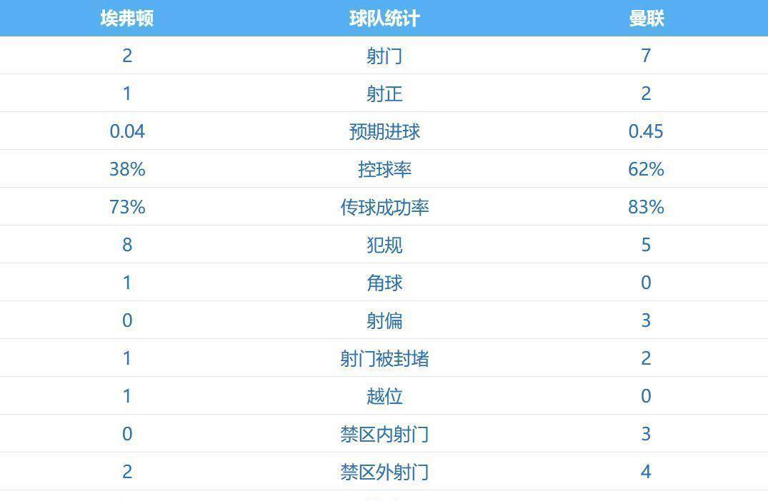 英超联赛免费高清直播+实时赛程+积分预测（2025赛季全覆盖）又赢了！随着一场1：0英超积分榜：曼联重返前四甩开切尔西利物浦