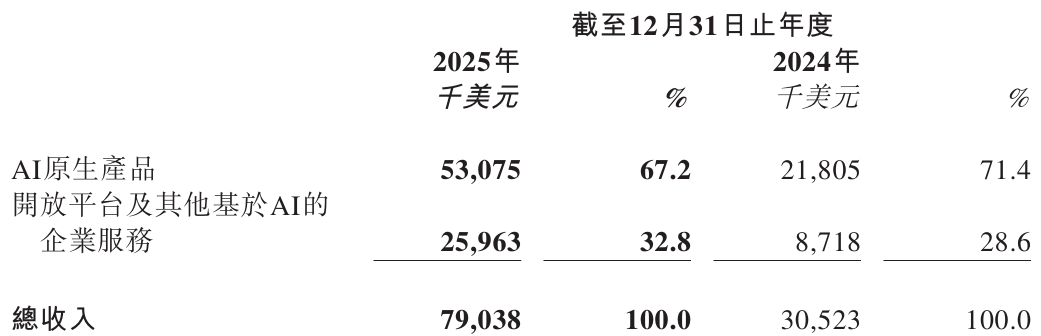 MiniMax上市后首份财报:去年业务净亏17亿,AI产品净增上亿用户,手握百亿现金