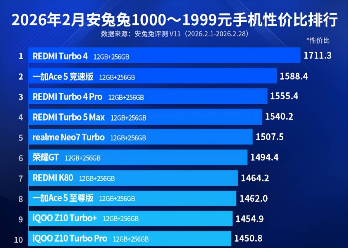 千元机性价比排行：一加Ace5竞速版第二名，红米直接霸榜