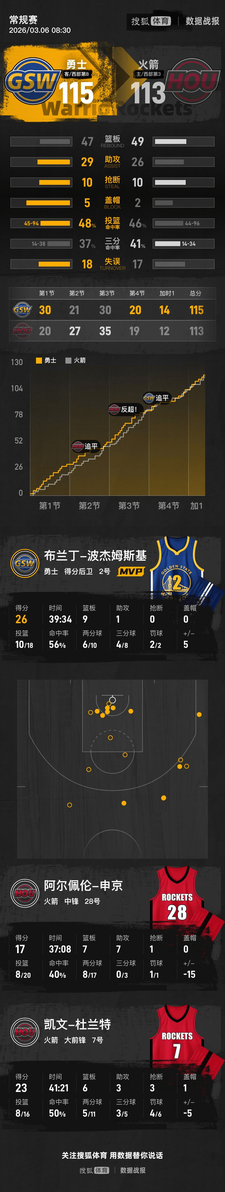 波杰姆斯基26分谢泼德空砍30分 勇士加时险胜火箭