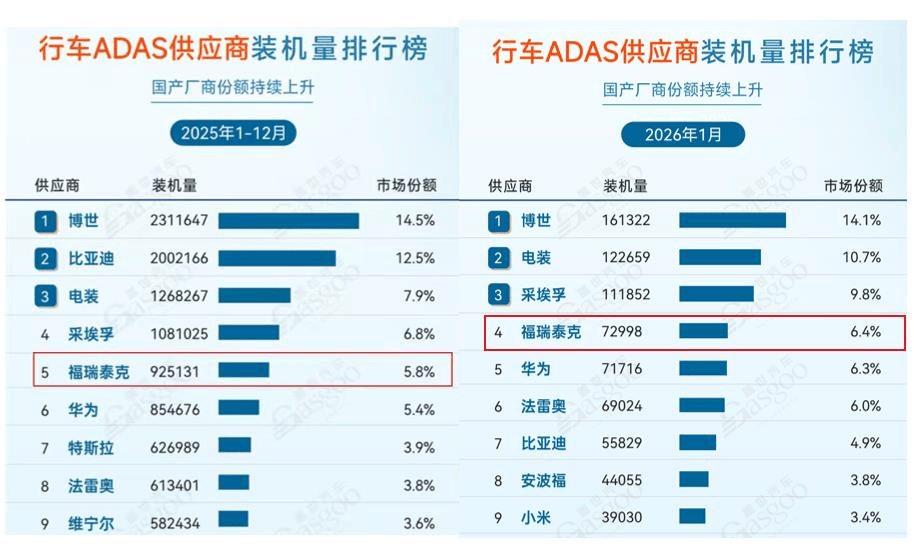 最新ADAS供应链装机量排行福瑞泰克升至自主品牌榜首国产厂商份额持续攀升(图1)
