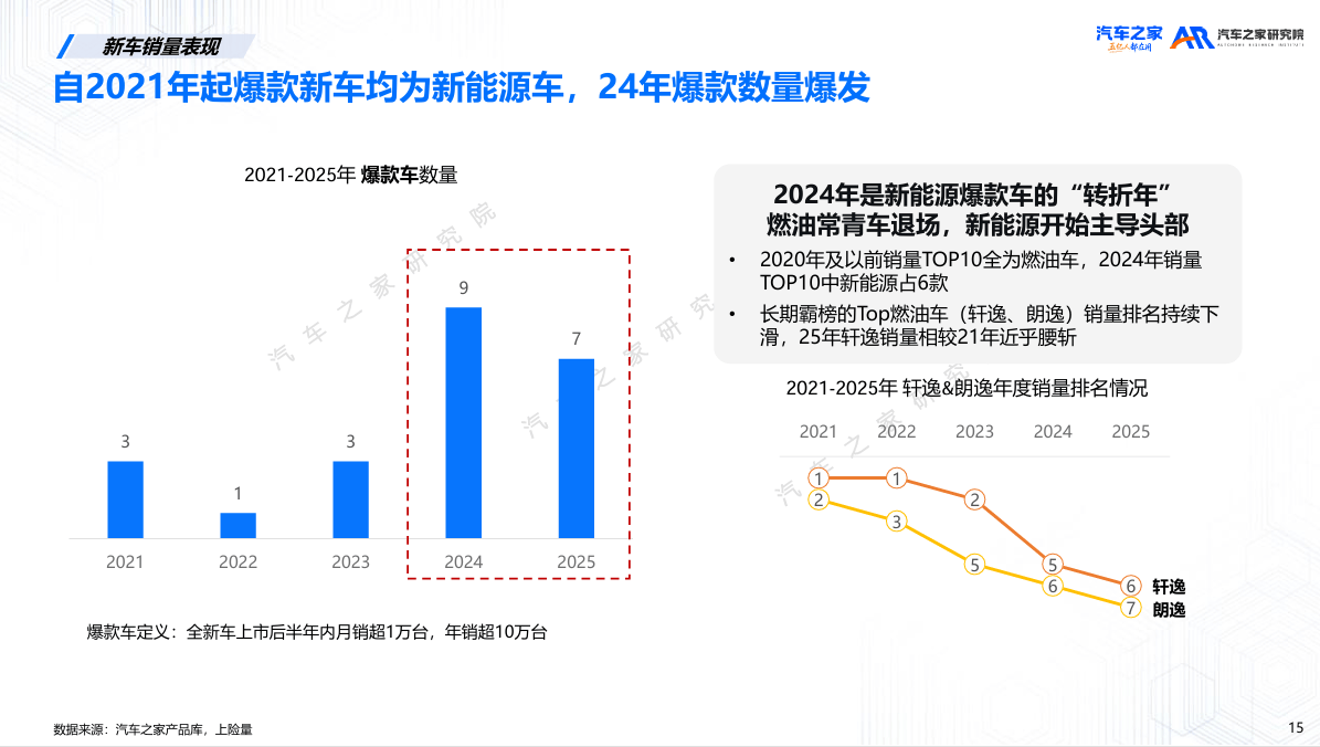 北京车展新车市场分析_新能源车销量分化趋势_紧凑型车销量