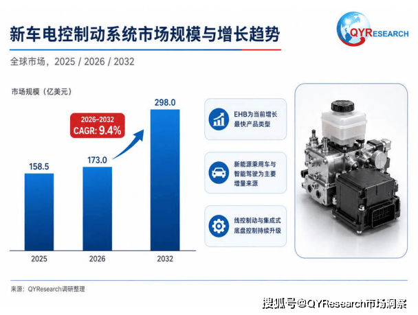 行车电控制动系统行业研究报告：2026–2032年复合增长率约94%(图1)