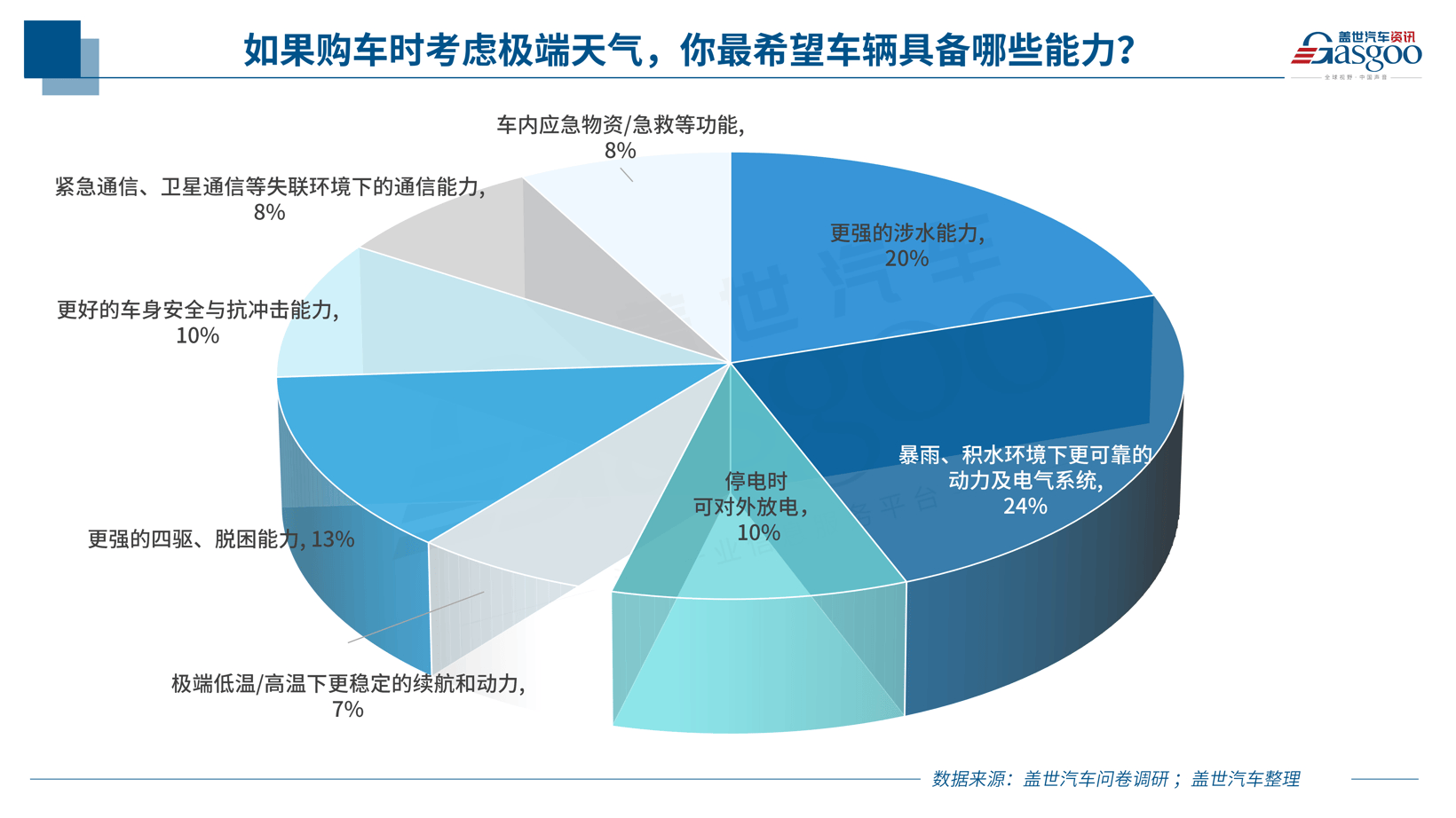 台风过后,汽车的“低频能力”还算伪需求吗?