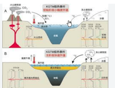 地球升温之快史无前例这意味着“温室地球”时期的升温事件发生在与今天截然不同的气候条件下，因此难以进行直接比较。</p><p>